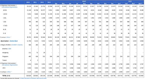 Statistik Utang Luar Negeri Indonesia External Debt Statistics Of