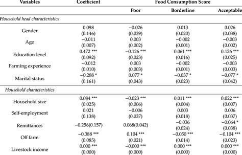 Ordered probit regression model (FCS). | Download Scientific Diagram