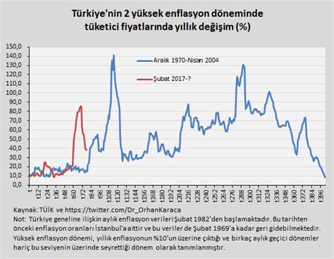 Orhan Karaca On Twitter T Rkiye De Aral K Te Ba Layan Y Ksek