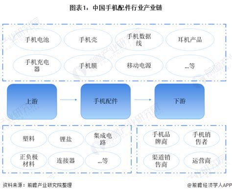 十张图了解2020年中国手机配件行业原材料市场现状和发展趋势（上） 材料矿产 机械社区 百万机械行业人士网络家园