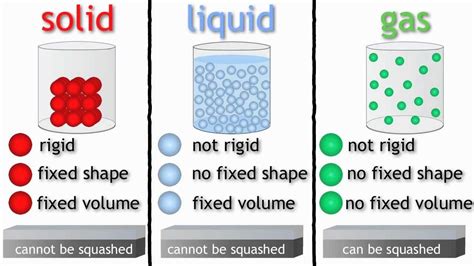 Liquid Solid And Gas Diagram What Is The Arrangement Of Part