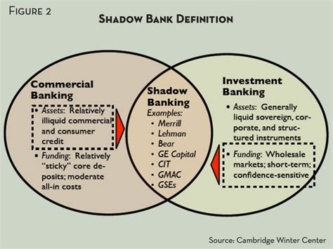 shadow banking seeking alpha