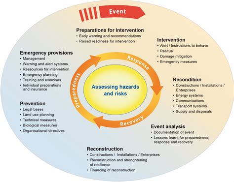 Disaster Resilience And Related Topics