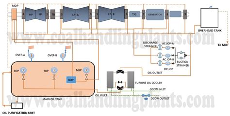 Oil Power Plant Diagram