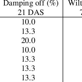 Pathogenicity test of isolated fungi on snap bean plant (cv. Paulista ...
