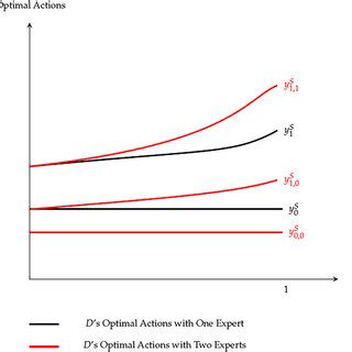 Truth-telling thresholds for semi-revealing equilibrium. | Download Scientific Diagram