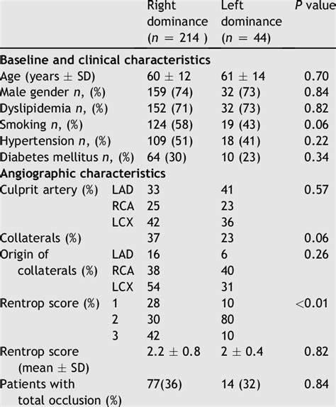 Baseline Clinical And Angiographic Characteris Tics E Patients