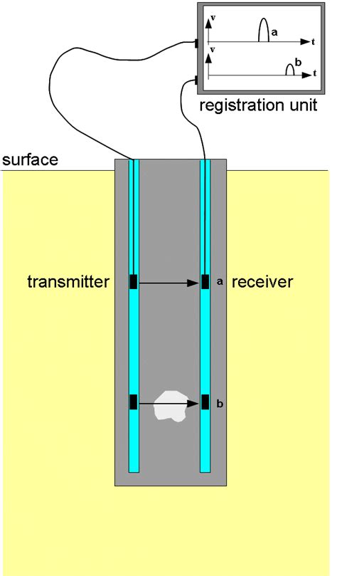 Crosshole Sonic Logging Pile Test For Foundation Integrity