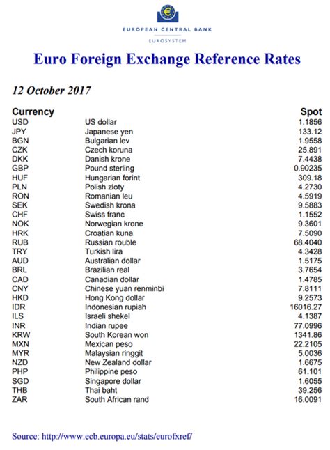 Us Dollar To Philippine Peso Exchange Rate History 2019