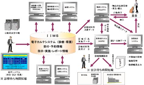 統合情報システムの運用と構成｜島根県立中央病院