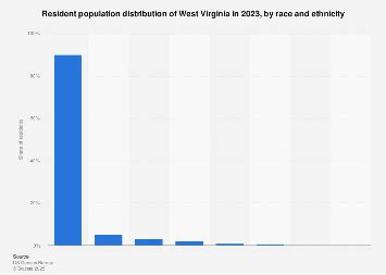 West Virginia: population distribution, by race and ethnicity 2023 ...