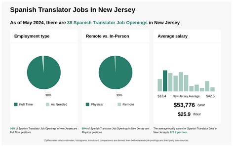 18 33hr Spanish Translator Jobs In New Jersey