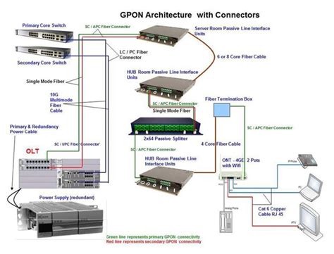 Технология gpon ростелеком - что это, тарифы и настройка оборудования