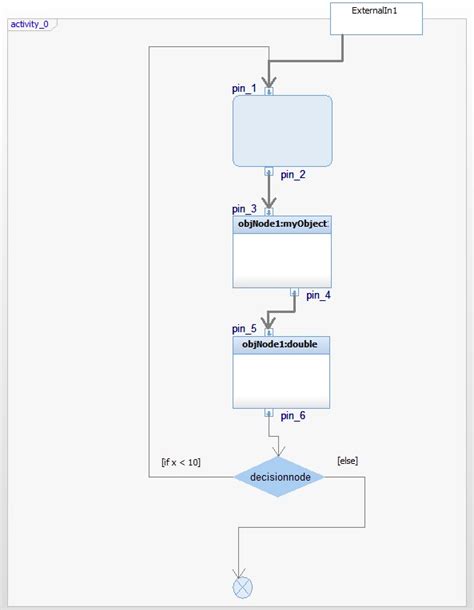 How To Create An Activity Diagram Using The Rhapsody Api