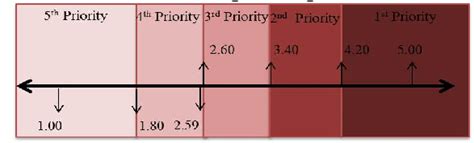 The importance sides according to weight means | Download Scientific ...