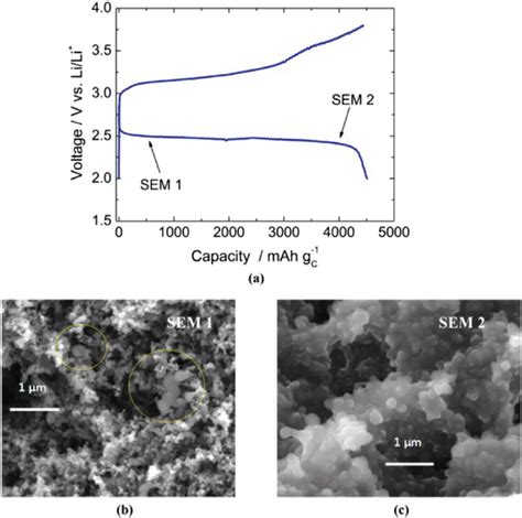 A Galvanostatic Discharge Charge Profile Of LOB With C 4 C 1