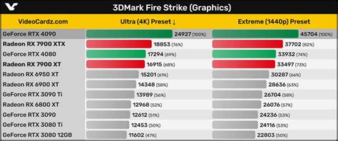 Amd Radeon Rx 7900 Xtx And Rx 7900 Xt 3dmark Benchmarks Leaked Very