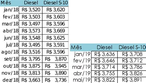 Quantos Ta O Diesel - Em um ano, preço do diesel ficou 5% mais caro