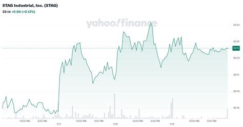 stag industrial  stag stock price news quote history yahoo