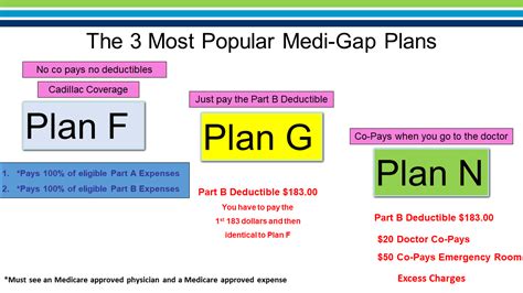 MOST POPULAR MEDIGAP PLANS - Stockett and Associates