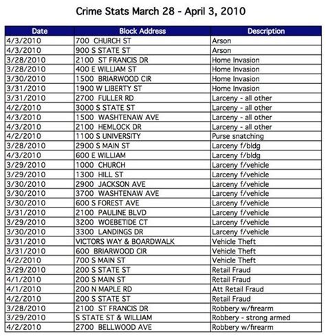 Ann Arbor Crime Statistics For The Week Of March 28 April 3