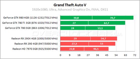 Grand Theft Auto V. Когда результат оправдывает ожидания