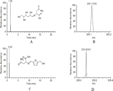 Typical Extracted Ion Chromatogram A And Mass Spectrum B Of Download Scientific Diagram