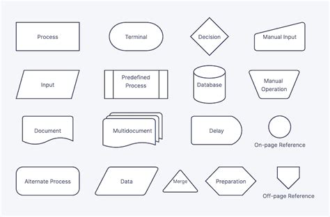 The Ultimate Guide to Flowcharts: Types, Symbols, and Examples - Tettra