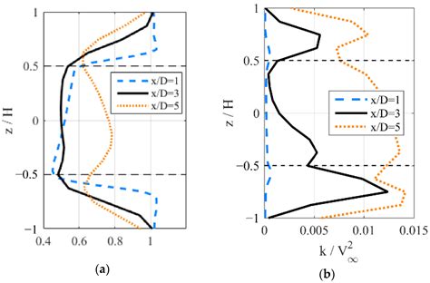 Energies Free Full Text Flow Characteristics Of A Straight Bladed