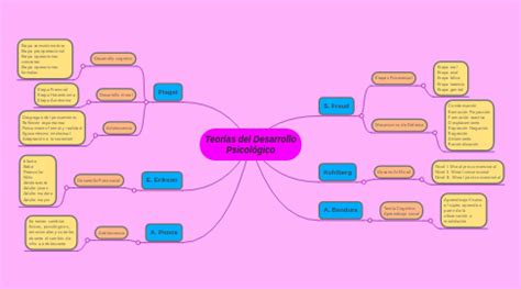 Teorías del Desarrollo Psicológico MindMeister Mapa Mental