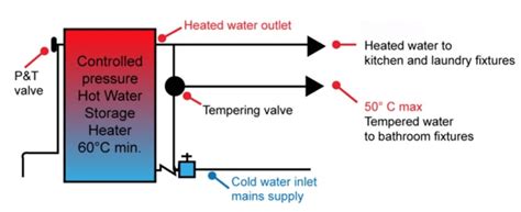 Why Is My Hot Water Not Hot Anymore Gold Coast Plumbing Company