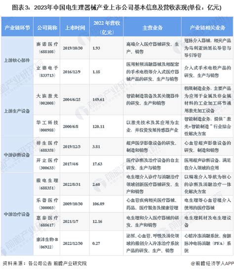 【最全】2023年电生理器械行业上市公司全方位对比附业务布局汇总、业绩对比、业务规划等行业研究报告 前瞻网