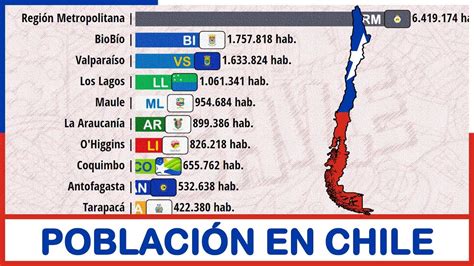 CHILE Población por REGIONES 1865 2030 YouTube