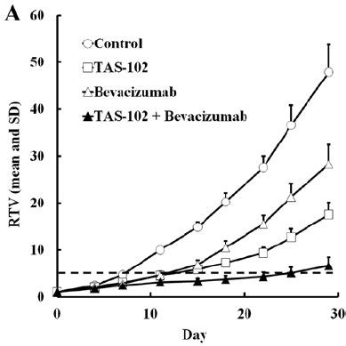 Relative Volume Change In Human Sw Colorectal Tumors A And Body