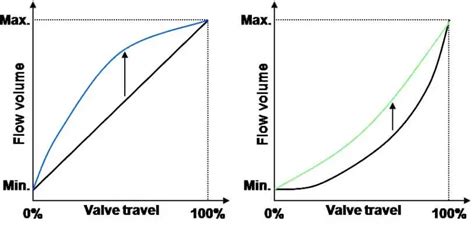 Different Control Valve Flow Characteristics Instrumentationtools