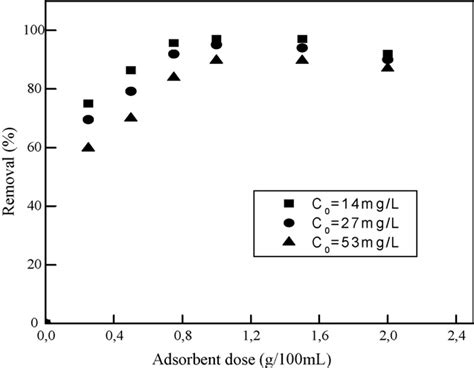 Effect Of Adsorbent Dosage On Phosphate Removal C Ph