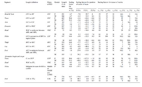 4: Example of anthropometric table. From [Dumas 2007]. | Download ...