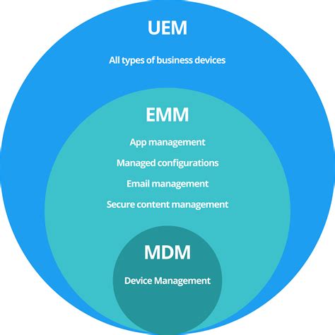 Mobile Device Management MDM Solutions Codeproof