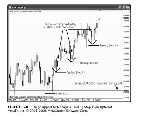 Pipdaddys Using Trailing Stops