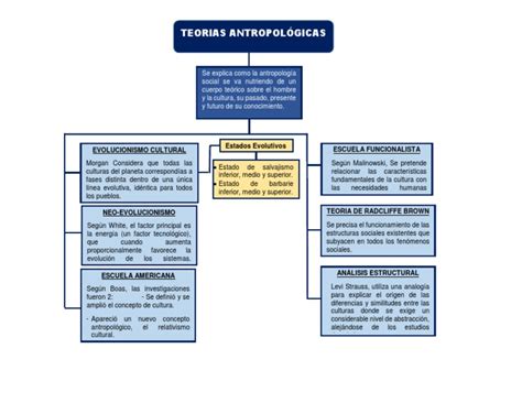 Na Primeira Metade Do Seculo 20 Surgiu Uma Teoria Antropológica - Esquema de La Teoria Antropológica | PDF | Antropología | Teorías ...
