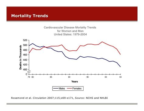 Jennifer Tremmel Sex Differences In Cardiovascular Disease