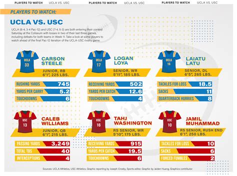Scouting Report: UCLA football vs. USC - Daily Bruin