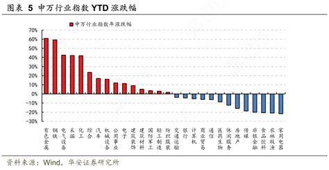 想问下各位网友5申万行业指数ytd涨跌幅这个问题行行查行业研究数据库