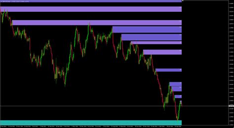 Supply And Demand Zones Indicator Mt Mt Piptick