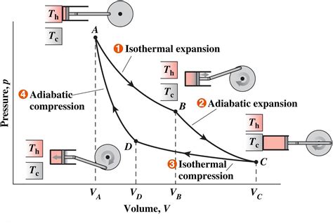 Gibbs Free Energy Of Ideal Gas In Carnot Cycle Solveforum