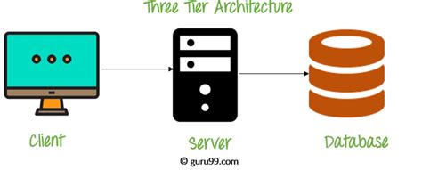 2 Tier Vs 3 Tier Architecture