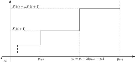 Indexing of the steps of the supercritical staircase. As described in ...