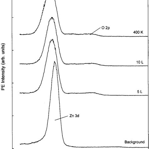 Zn LMM Auger spectra acquired after oxidizing a polycrystalline film of ...