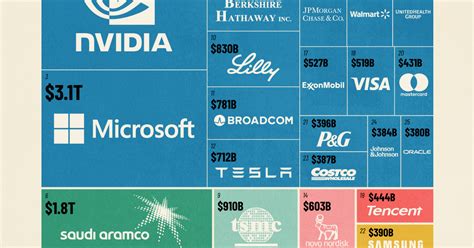 visualizing  worlds top  companies  market cap