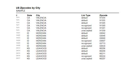 Us Zip Codes Complete List And Database 45 Off